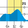 Santa Cruz tide chart for Thursday, September 21, 2023
