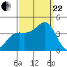 Santa Cruz tide chart for Friday, September 22, 2023