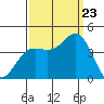 Santa Cruz tide chart for Saturday, September 23, 2023