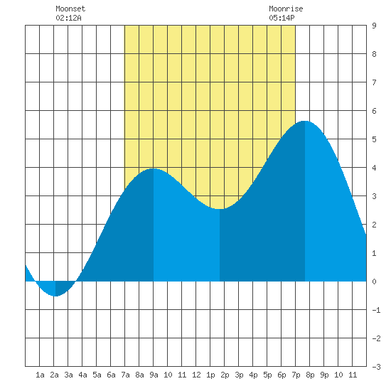 Santa Cruz tide chart for Monday, September 25, 2023