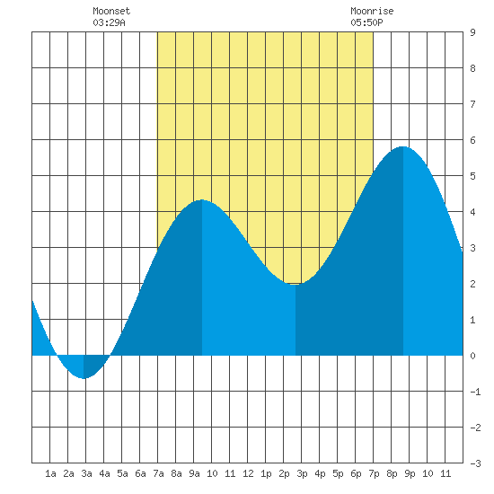 Santa Cruz tide chart for Tuesday, September 26, 2023