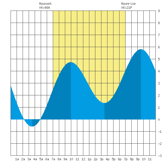 Santa Cruz tide chart for Wednesday, September 27, 2023