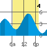 Santa Cruz tide chart for Monday, September 4, 2023