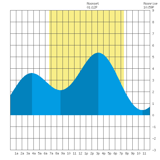 Santa Cruz tide chart for Tuesday, September 5, 2023