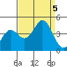Santa Cruz tide chart for Tuesday, September 5, 2023