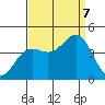 Santa Cruz tide chart for Thursday, September 7, 2023