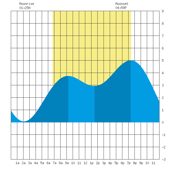 Santa Cruz tide chart for Saturday, September 9, 2023