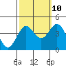 Santa Cruz tide chart for Tuesday, October 10, 2023
