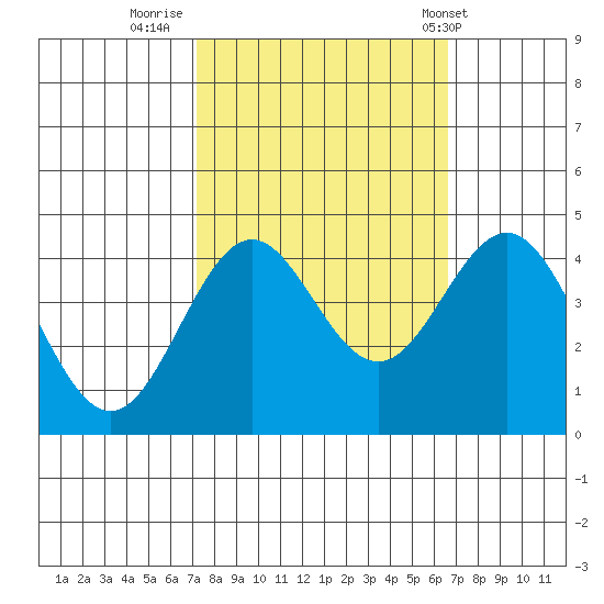 Santa Cruz tide chart for Wednesday, October 11, 2023