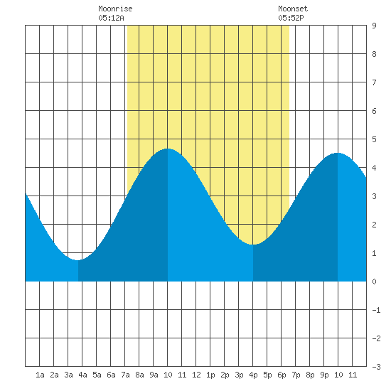 Santa Cruz tide chart for Thursday, October 12, 2023