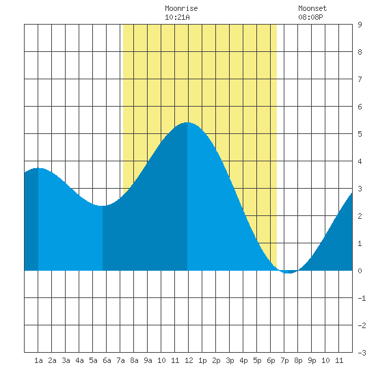 Santa Cruz tide chart for Tuesday, October 17, 2023