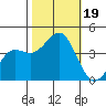 Santa Cruz tide chart for Thursday, October 19, 2023