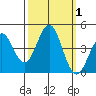 Santa Cruz tide chart for Sunday, October 1, 2023