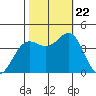 Santa Cruz tide chart for Sunday, October 22, 2023