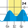 Santa Cruz tide chart for Tuesday, October 24, 2023