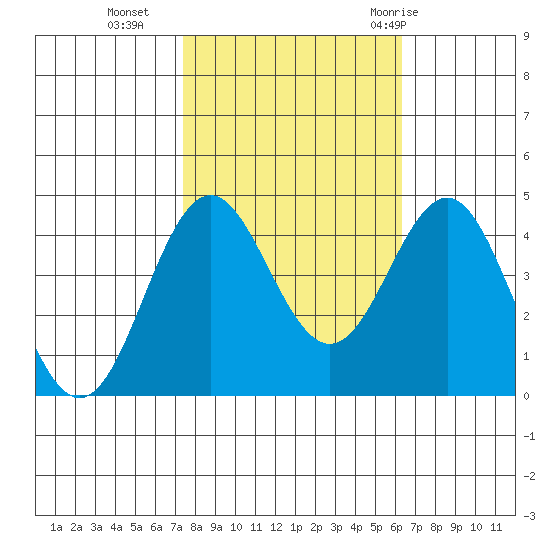 Santa Cruz tide chart for Wednesday, October 25, 2023