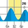 Santa Cruz tide chart for Thursday, October 26, 2023