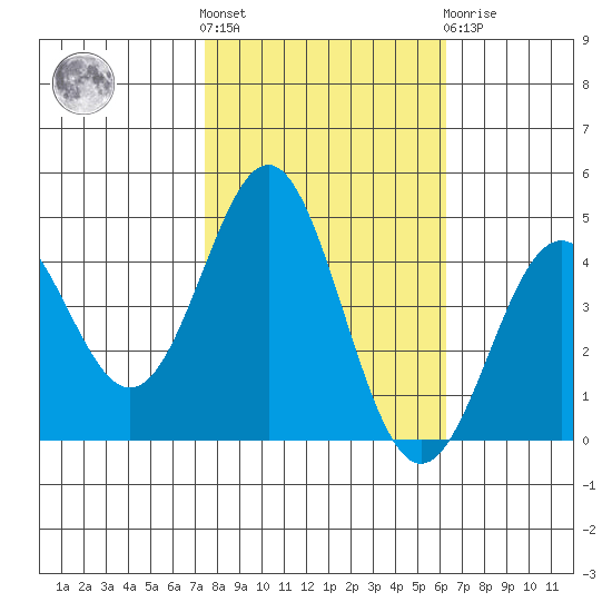 Santa Cruz tide chart for Saturday, October 28, 2023