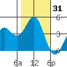 Santa Cruz tide chart for Tuesday, October 31, 2023