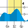 Santa Cruz tide chart for Wednesday, October 4, 2023