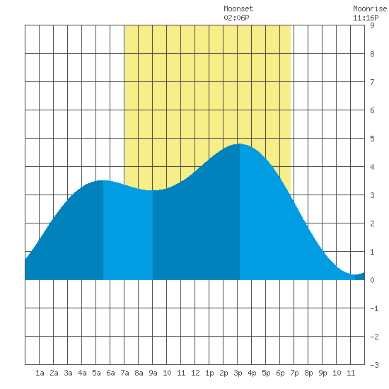 Santa Cruz tide chart for Thursday, October 5, 2023