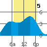 Santa Cruz tide chart for Thursday, October 5, 2023