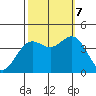 Santa Cruz tide chart for Saturday, October 7, 2023