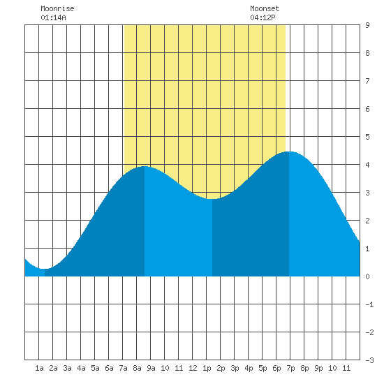 Santa Cruz tide chart for Sunday, October 8, 2023