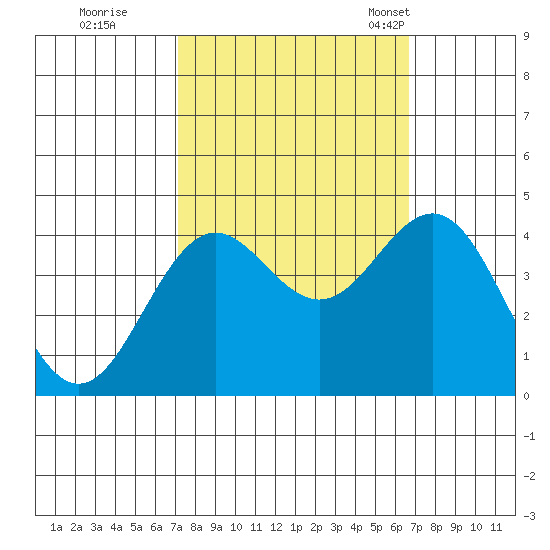 Santa Cruz tide chart for Monday, October 9, 2023