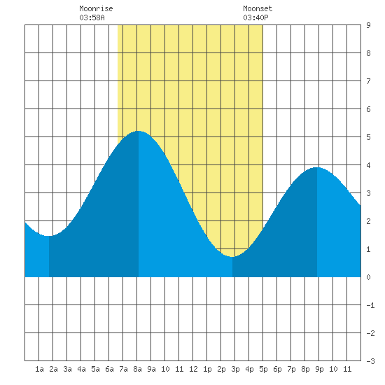 Santa Cruz tide chart for Friday, November 10, 2023