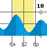Santa Cruz tide chart for Friday, November 10, 2023