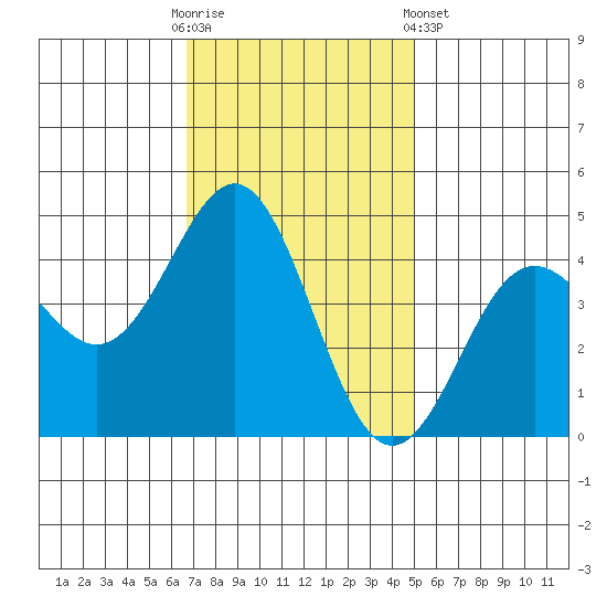 Santa Cruz tide chart for Sunday, November 12, 2023
