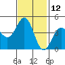 Santa Cruz tide chart for Sunday, November 12, 2023