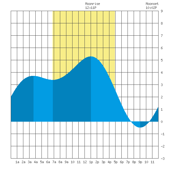 Santa Cruz tide chart for Saturday, November 18, 2023