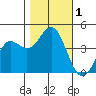 Santa Cruz tide chart for Wednesday, November 1, 2023