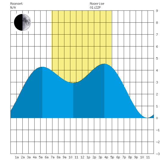 Santa Cruz tide chart for Monday, November 20, 2023
