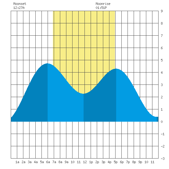 Santa Cruz tide chart for Tuesday, November 21, 2023