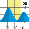 Santa Cruz tide chart for Thursday, November 23, 2023