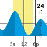 Santa Cruz tide chart for Friday, November 24, 2023
