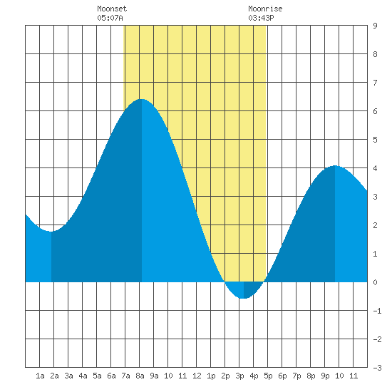 Santa Cruz tide chart for Saturday, November 25, 2023
