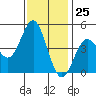 Santa Cruz tide chart for Saturday, November 25, 2023