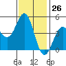 Santa Cruz tide chart for Sunday, November 26, 2023