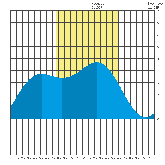 Santa Cruz tide chart for Friday, November 3, 2023