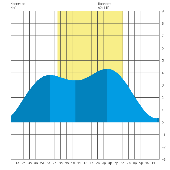 Santa Cruz tide chart for Saturday, November 4, 2023