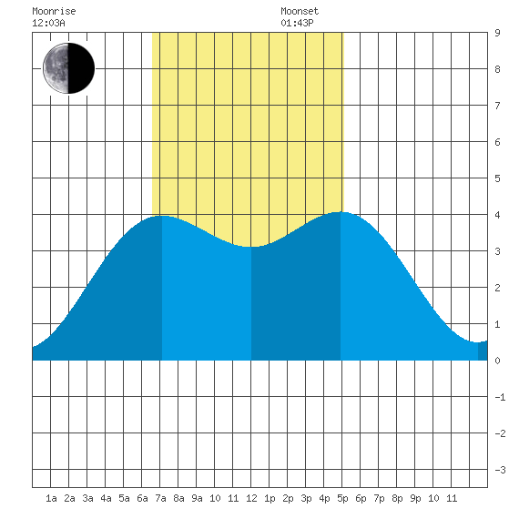 Santa Cruz tide chart for Sunday, November 5, 2023