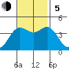 Santa Cruz tide chart for Sunday, November 5, 2023