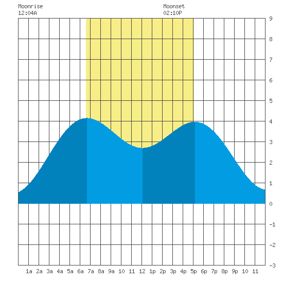 Santa Cruz tide chart for Monday, November 6, 2023