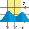 Santa Cruz tide chart for Tuesday, November 7, 2023