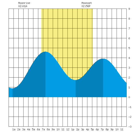 Santa Cruz tide chart for Wednesday, November 8, 2023