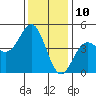Santa Cruz tide chart for Sunday, December 10, 2023